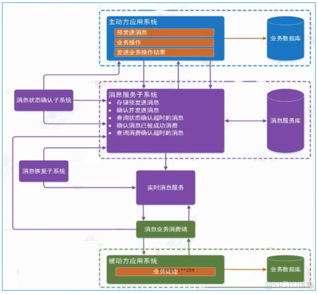 分布式事务的七种实现方案汇总分析_分布式事务