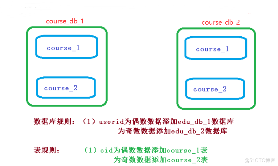 面试官: ShardingSphere 学一下吧_wrapper_05