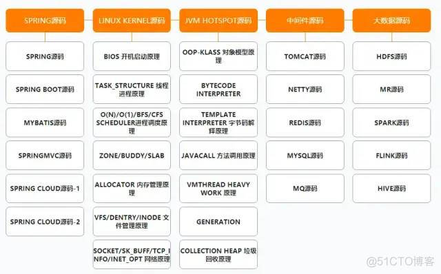 阿里公开内部P7架构师（Java）成长路线图，满满的干货_Java_25