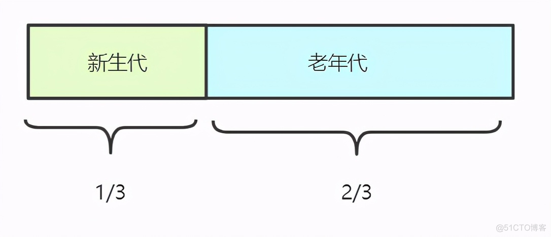 JVM又曾放过谁，垃圾终将被回收_Java_04