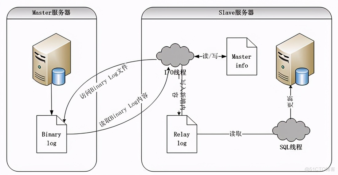 聊聊MySQL架构演进：从主从复制到分库分表_Mysql_02