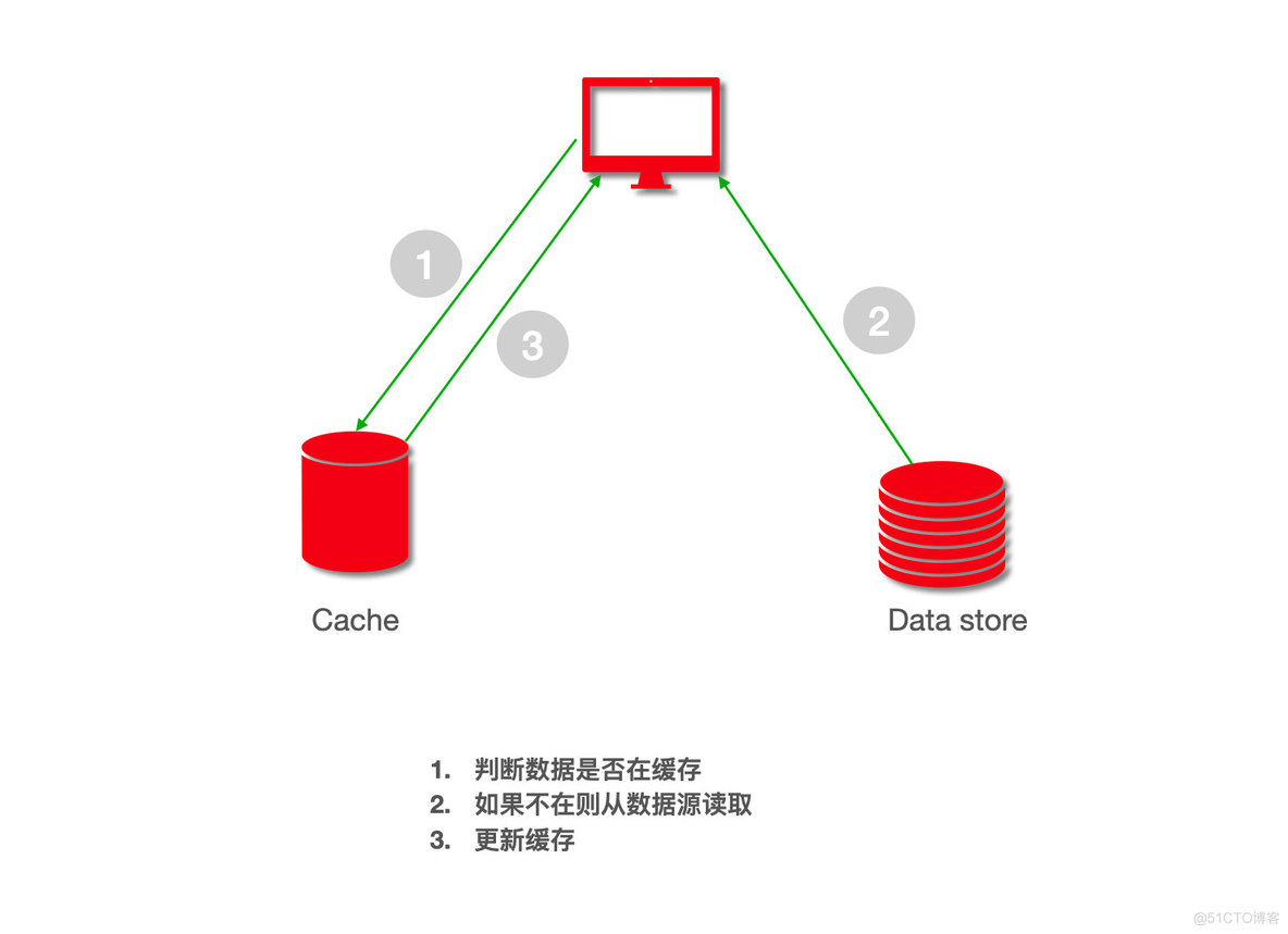 后台高性能服务器设计的常见套路, BAT 高频面试_cas_03