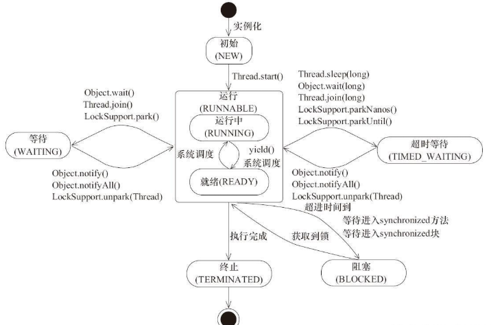 Java中多线程的六种状态详解_Java_02