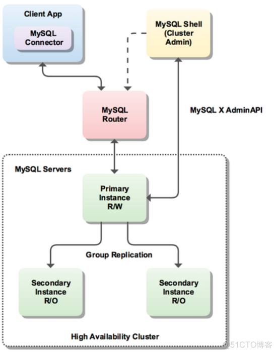 聊聊MySQL架构演进：从主从复制到分库分表_Mysql_08