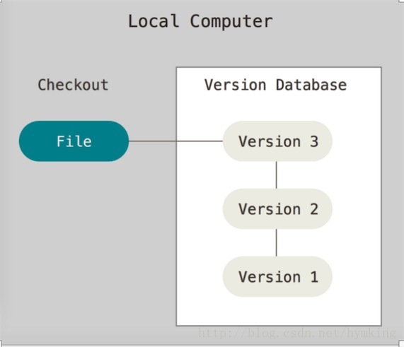 svn和git的区别，为什么使用git？_Git