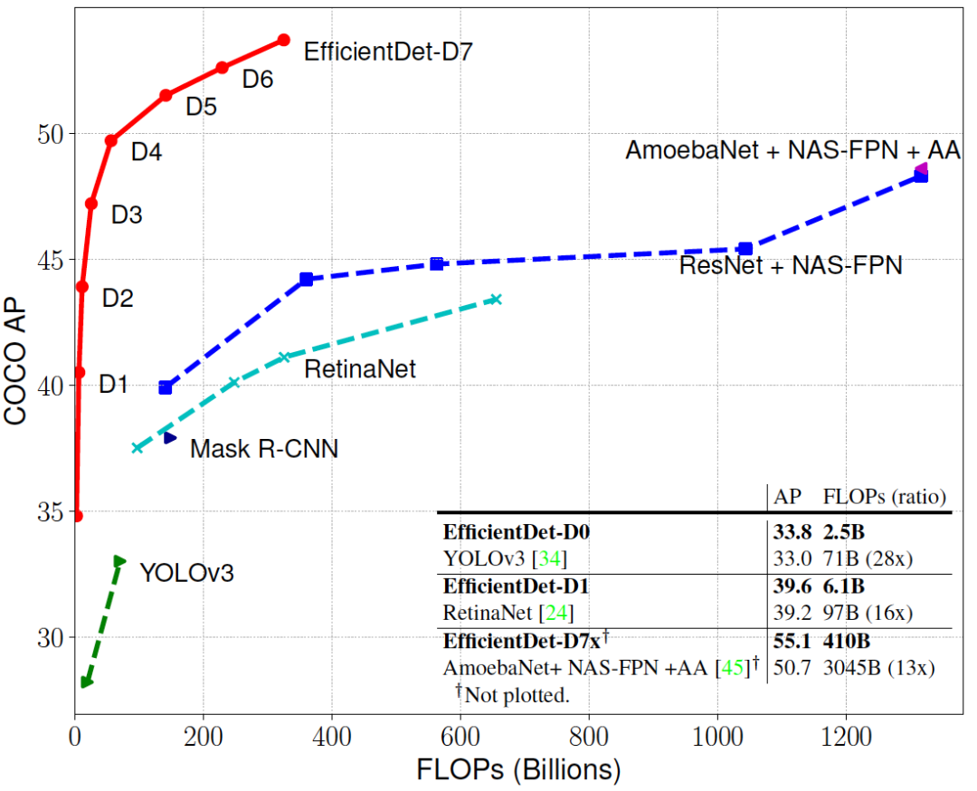 基于飞桨复现目标检测网络EfficientDet，感受CVPR2020的新SOTA算法的威力_layer_03