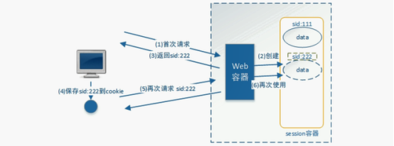 你还不了解基于session的授权认证吗？_Session_12