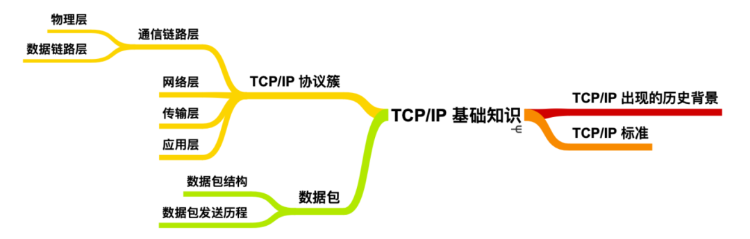 TCP/IP 基础知识总结_linux_02