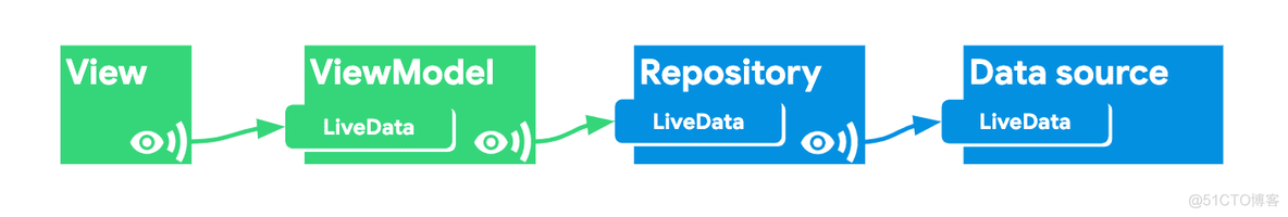 理解协程、LiveData 和 Flow_作用域_10