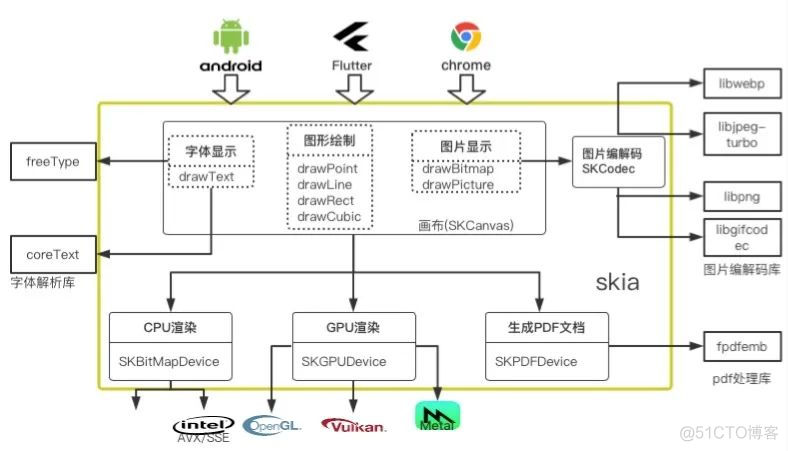 深入理解Flutter的图形图像绘制原理——图形库skia剖析_vulkan_02