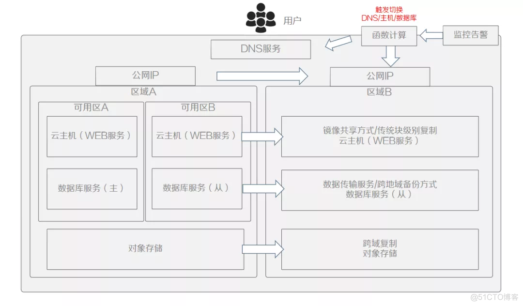 云原生趋势下的迁移与容灾思考_数据_18