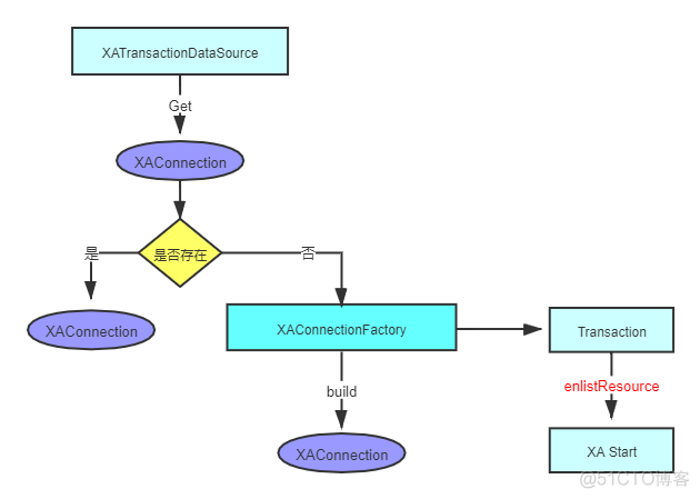 Apache ShardingSphere整合Atomikos源码解析_初始化_04