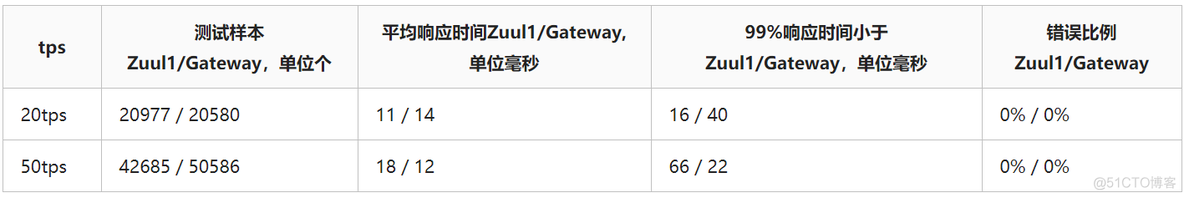 全网最全讲解 Spring Cloud Gateway，认真看完这一篇就够了！_Spring Cloud_10