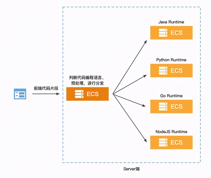 Serverless 在编程教育中的实践_运维_02