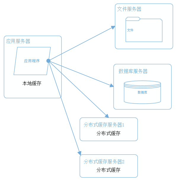 大话架构：大型分布式网站架构经验总结_经验分享_06