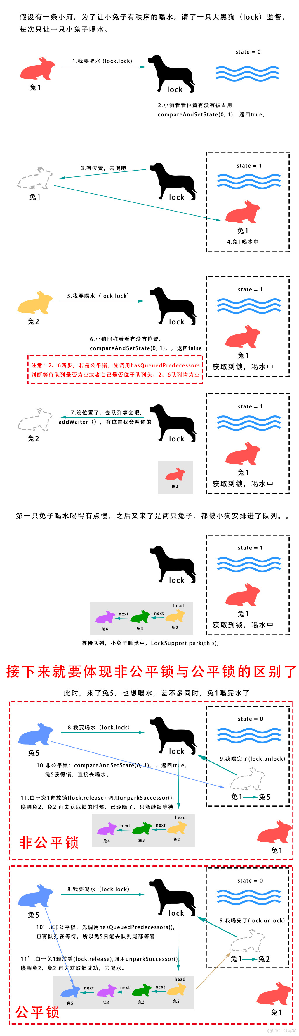 一张图读懂非公平锁与公平锁_多线程