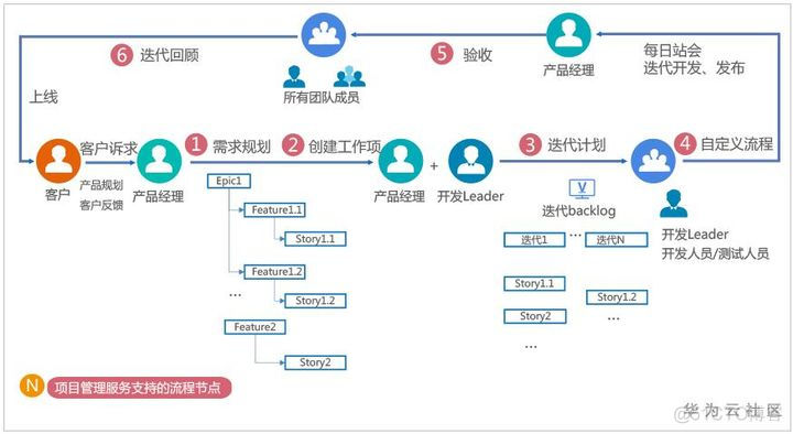 云小课 | 需求任务还未分解，该咋整！项目管理Scrum项目工作分解的心酸谁能知？_Scrum_03