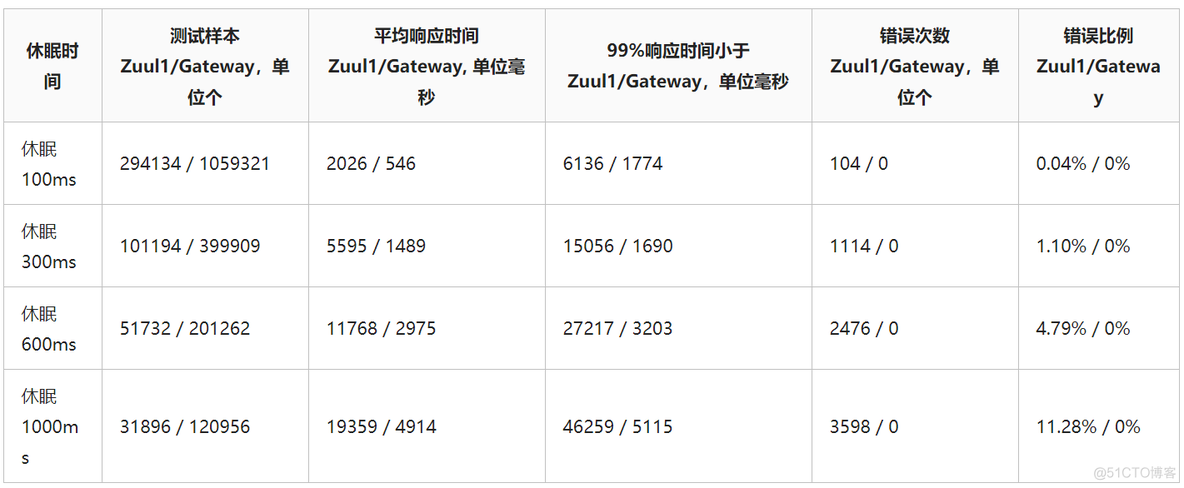 全网最全讲解 Spring Cloud Gateway，认真看完这一篇就够了！_Spring Cloud_11