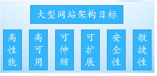 大话架构：大型分布式网站架构经验总结_经验分享