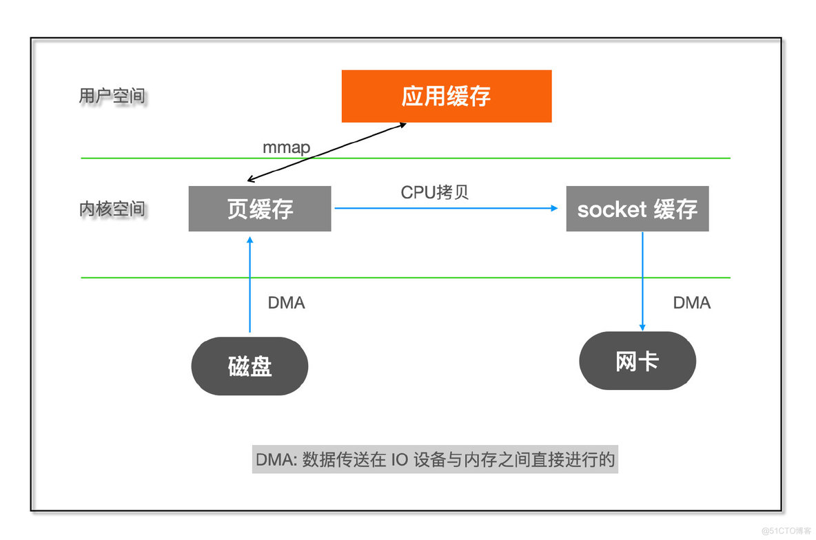 后台高性能服务器设计的常见套路, BAT 高频面试_linux_16