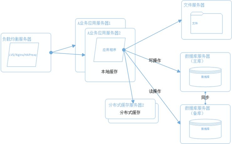 大话架构：大型分布式网站架构经验总结_经验分享_08