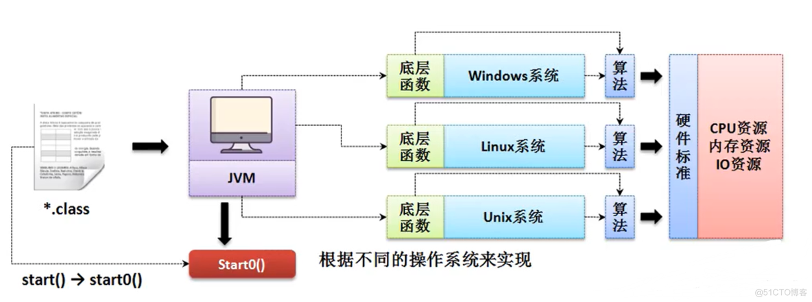 Java中多线程启动，为什么调用的是start方法，而不是run方法？_Java_06