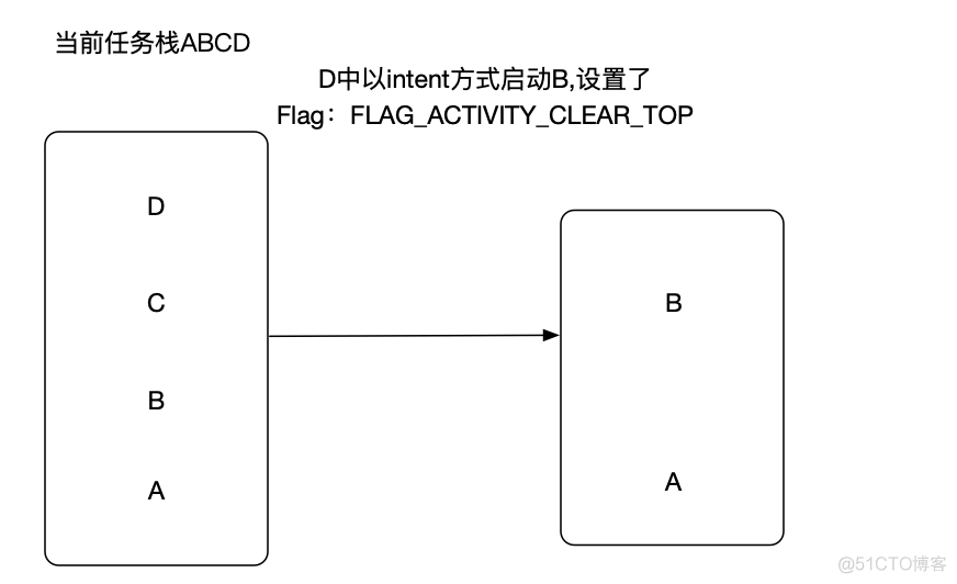 FLAG_ACTIVITY_CLEAR_TOP和singleTask的区别_区别