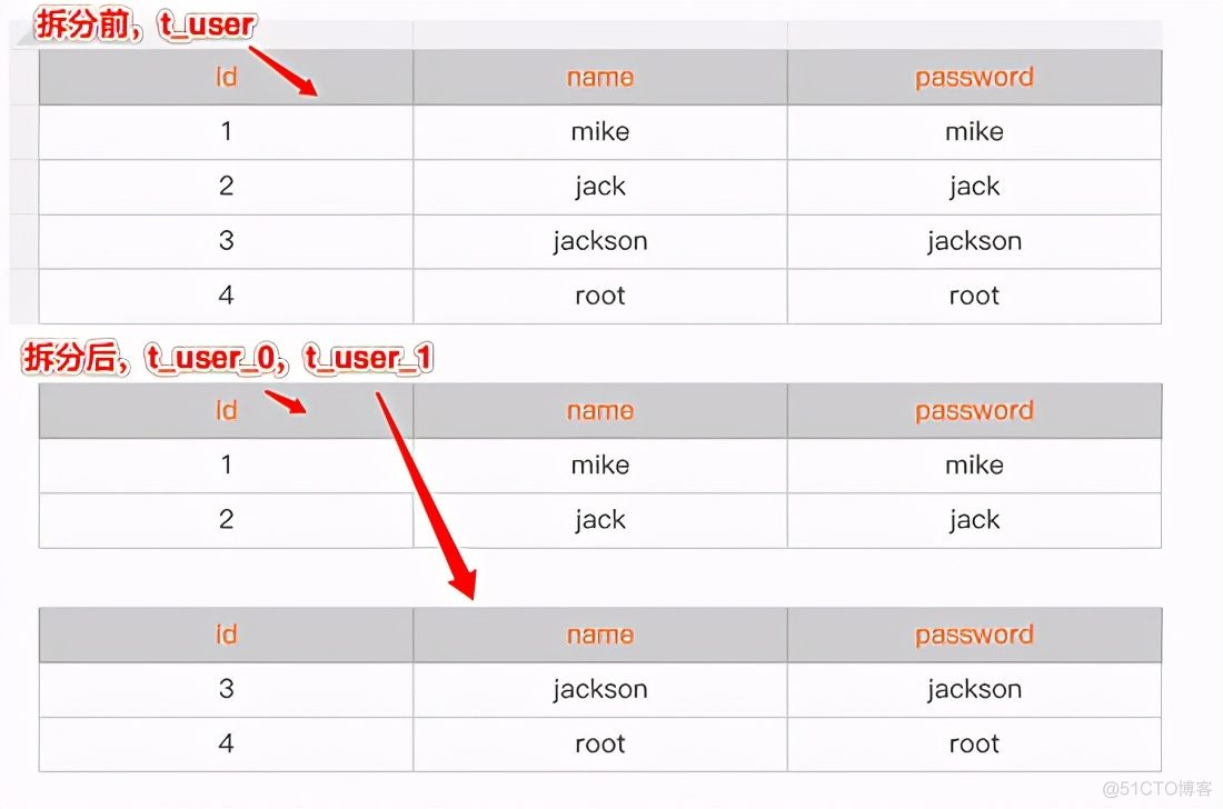 聊聊MySQL架构演进：从主从复制到分库分表_Mysql_10