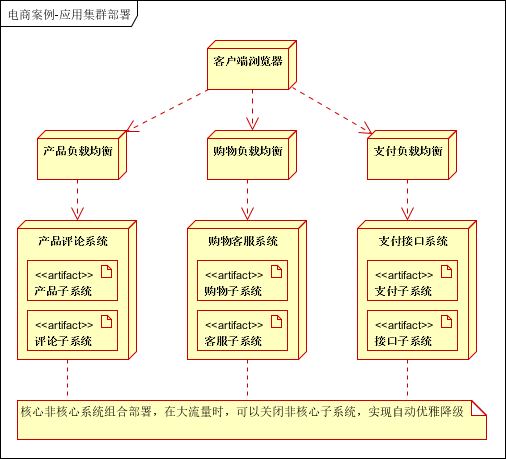 大话架构：大型分布式网站架构经验总结_经验分享_20