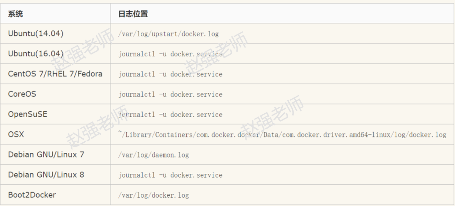 【赵渝强老师】Docker的日志_docker_02