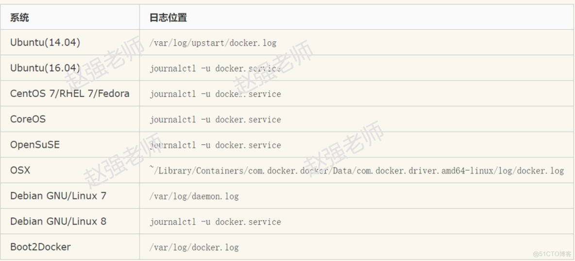 【赵渝强老师】Docker的日志_docker_02