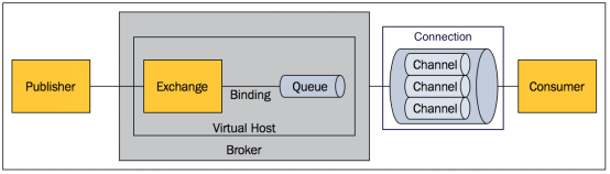 SpringBoot使用RabbitMQ消息队列_SpringBoot