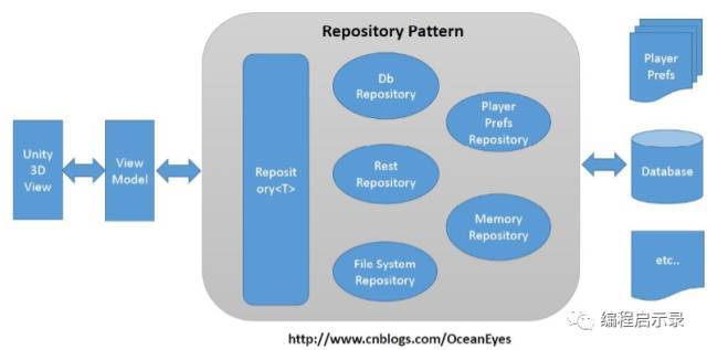 Unity应用架构设计(9)——构建统一的 Repository_java