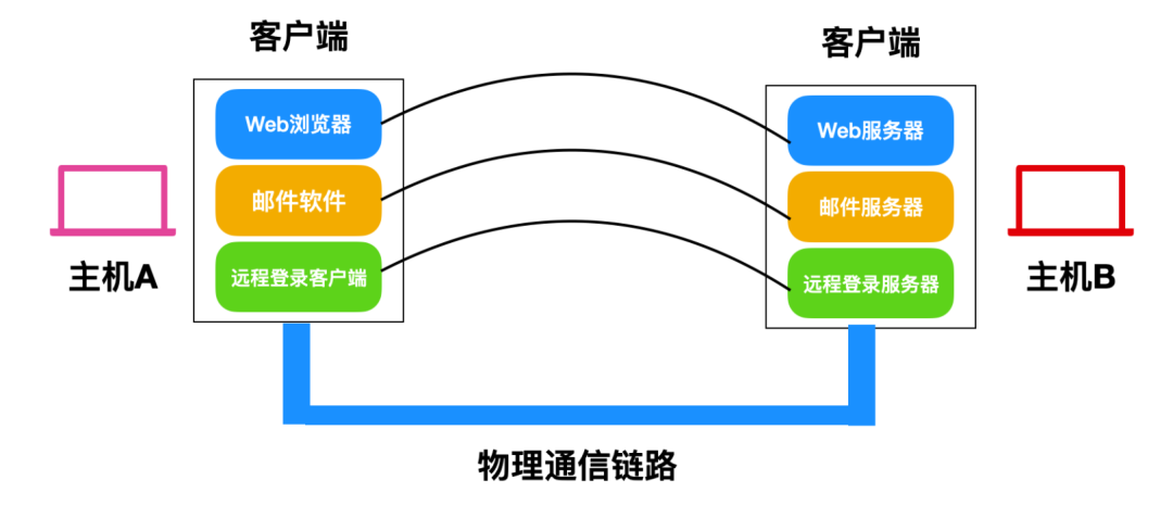 TCP/IP 基础知识总结_首部_07