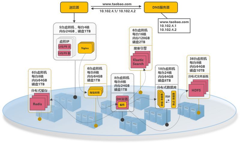 淘宝这么牛逼，究竟用的什么技术？_java_07