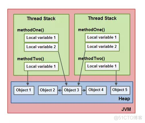 Java内存模型（JMM Java Memory Model）探究_Java内存模型