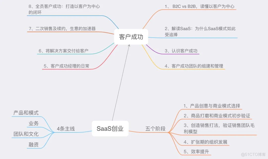 一篇关于 SaaS 的思考_微信公众号