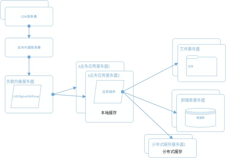 大话架构：大型分布式网站架构经验总结_经验分享_10