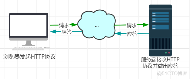 HTTP协议与HTTPS的加密流程_经验分享