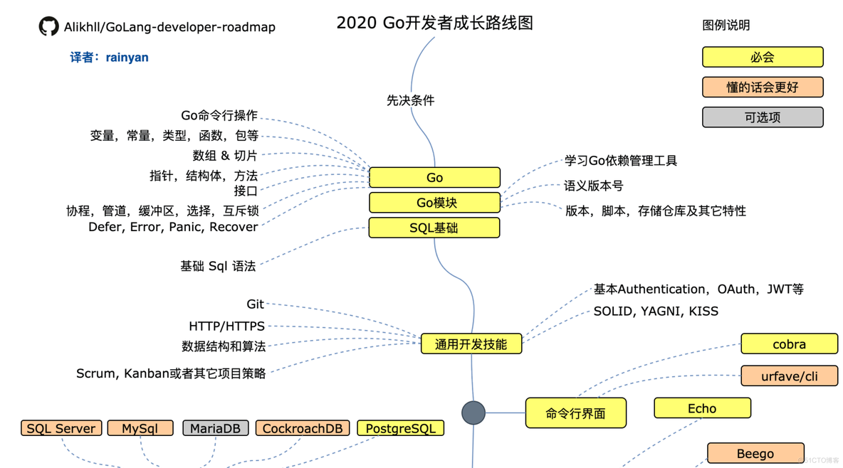 适合 Go 新手学习的开源项目——在 GitHub 学编程_GitHub _02