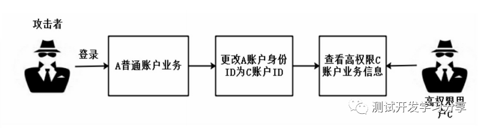 安全测试之水平越权和竖直越权_java_04