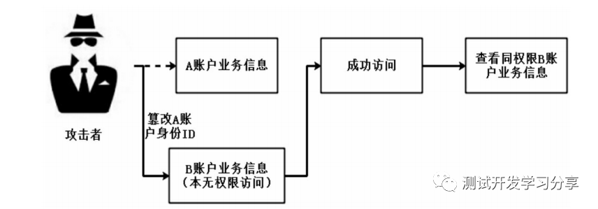 安全测试之水平越权和竖直越权_java_03