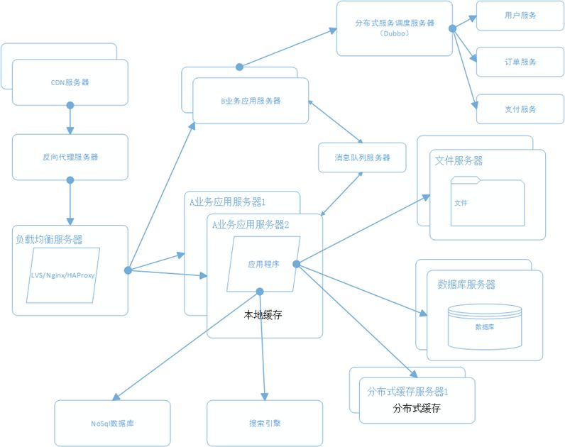 大话架构：大型分布式网站架构经验总结_经验分享_13