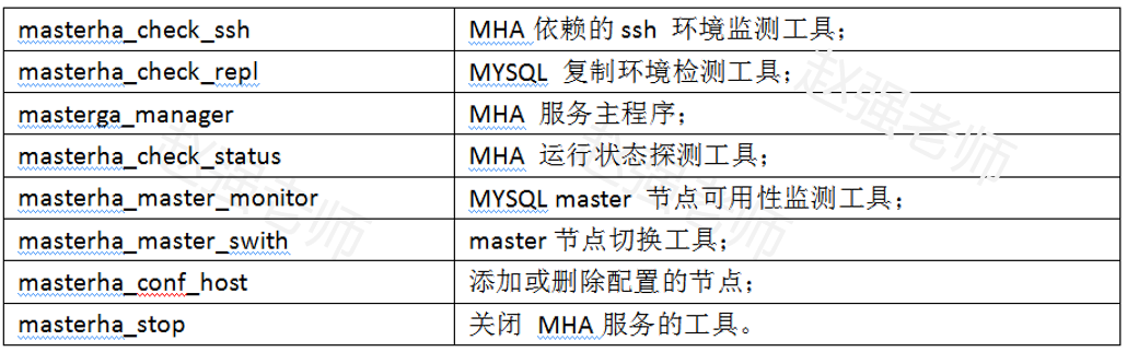 【赵渝强老师】MySQL高可用架构：MHA_MHA_02