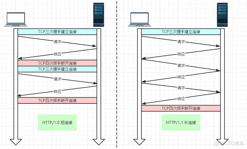 HTTP协议与HTTPS的加密流程_经验分享_05