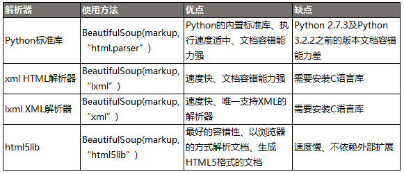 Python爬虫常用模块 Beautifulsoup 51cto博客 Python爬虫beautifulsoup