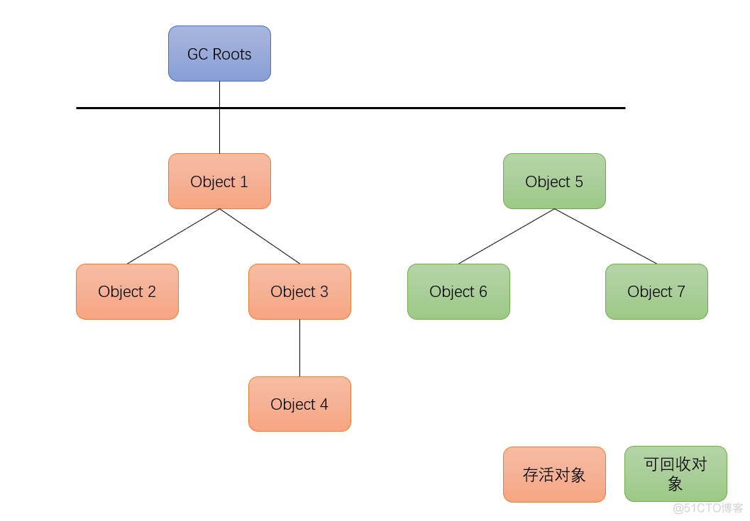 JVM又曾放过谁，垃圾终将被回收_Java_03