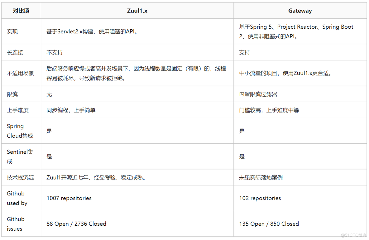 全网最全讲解 Spring Cloud Gateway，认真看完这一篇就够了！_Spring Cloud_09