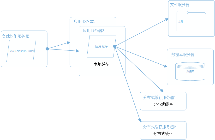 大话架构：大型分布式网站架构经验总结_经验分享_07