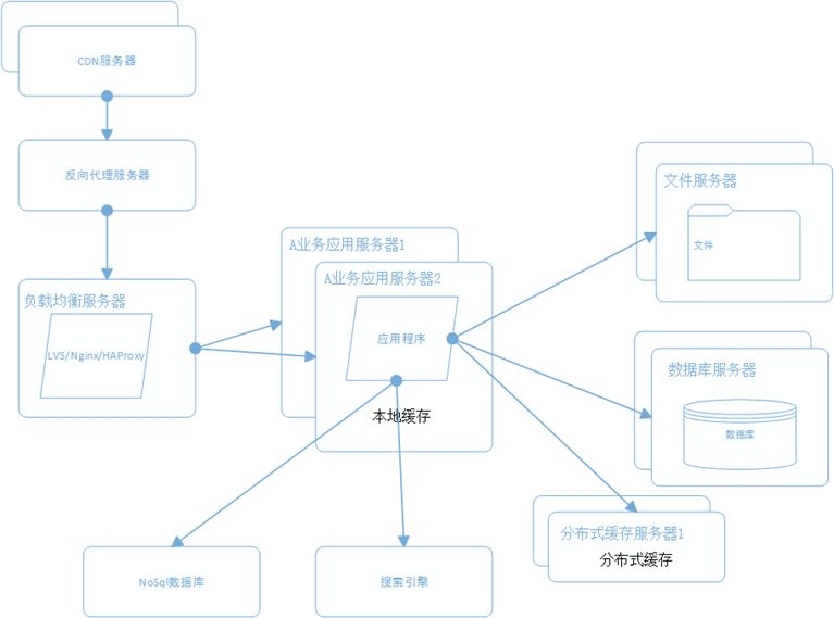 大话架构：大型分布式网站架构经验总结_经验分享_11